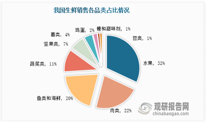 生鲜零售行业局势剧变 线上渠道助推生鲜电商崛起，薯类销售焕发新生机